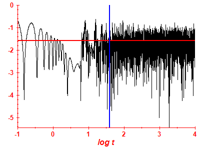 Survival probability log